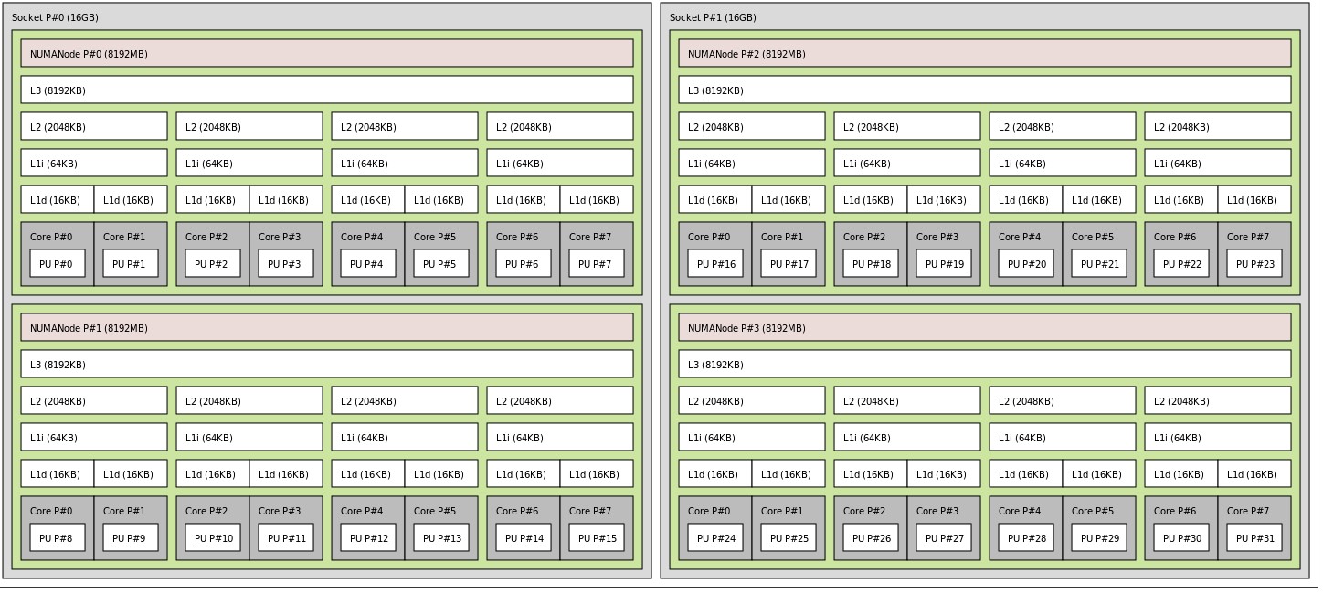 NUMA 的多顆 CPU 封裝示意圖