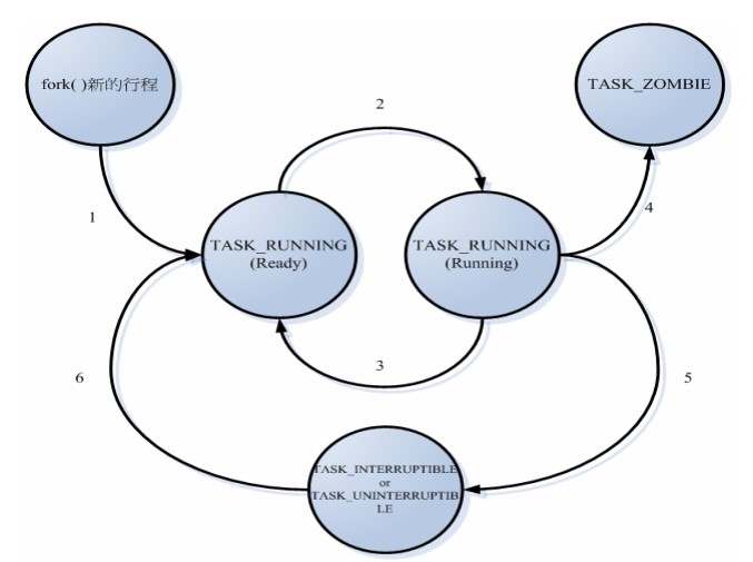 圖1.1.2-1、多元程式處理系統的程序概念